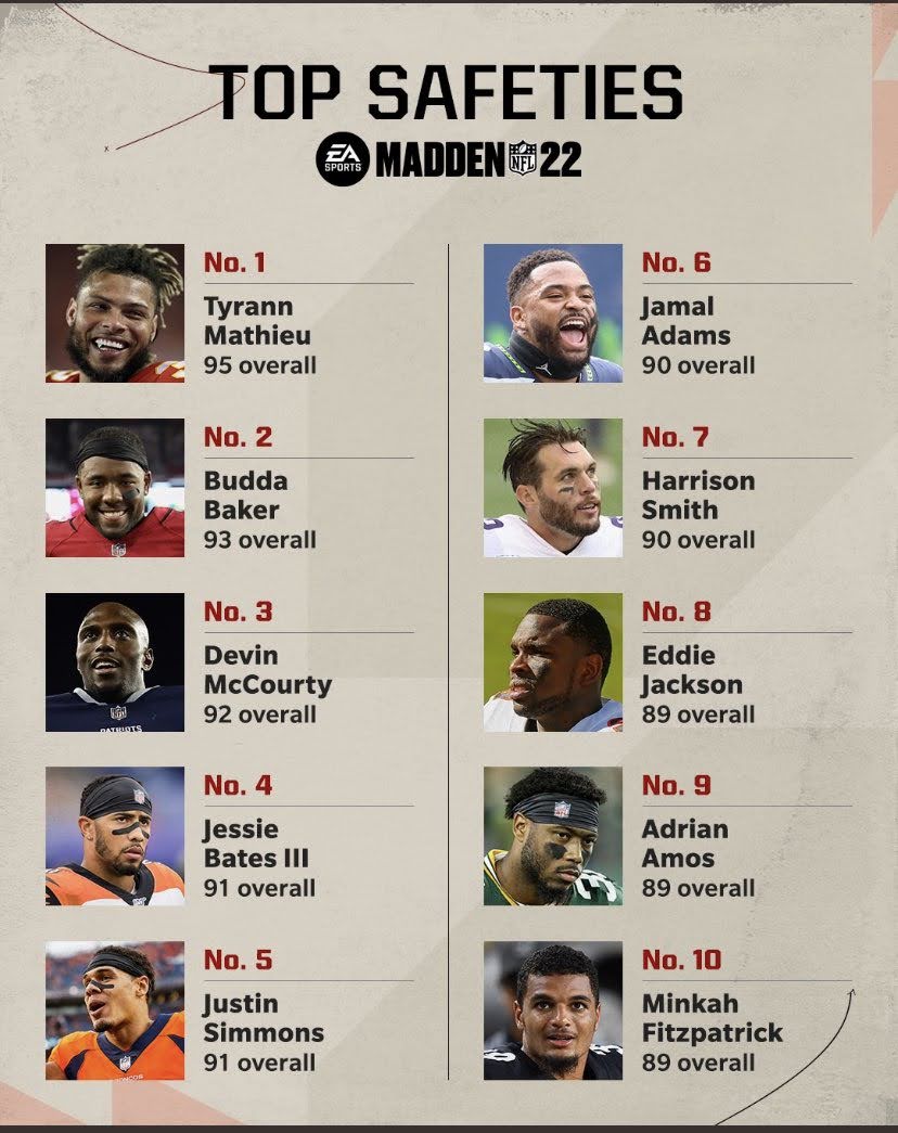 Madden 22 - Top 10 Safeties